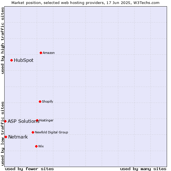 Market position of HubSpot vs. Netmark vs. ASP Solutions