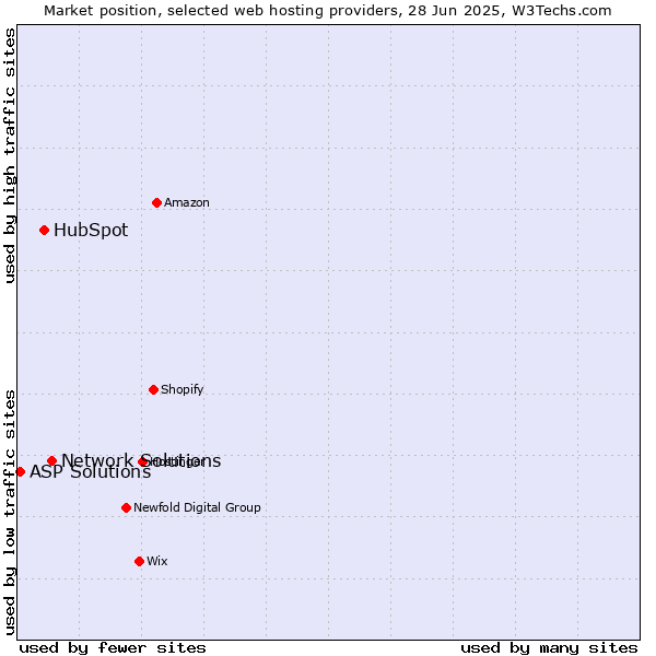 Market position of Network Solutions vs. HubSpot vs. ASP Solutions