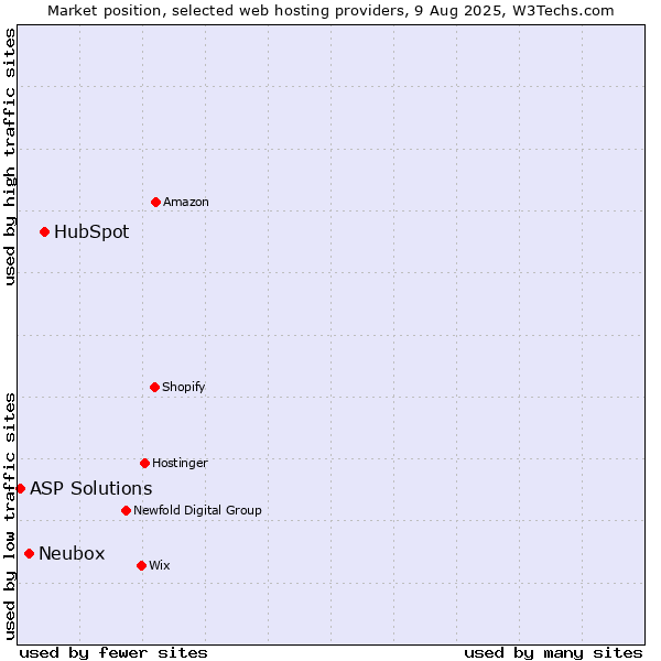 Market position of HubSpot vs. Neubox vs. ASP Solutions