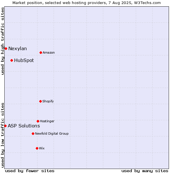 Market position of HubSpot vs. Nexylan vs. ASP Solutions