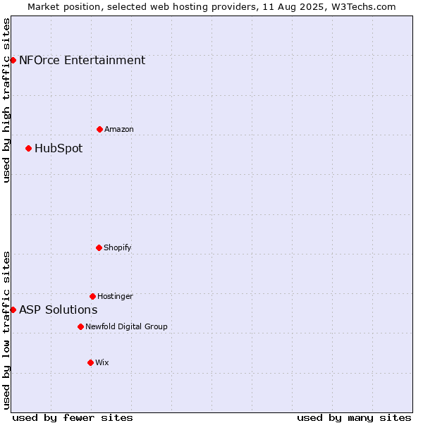 Market position of HubSpot vs. NFOrce Entertainment vs. ASP Solutions