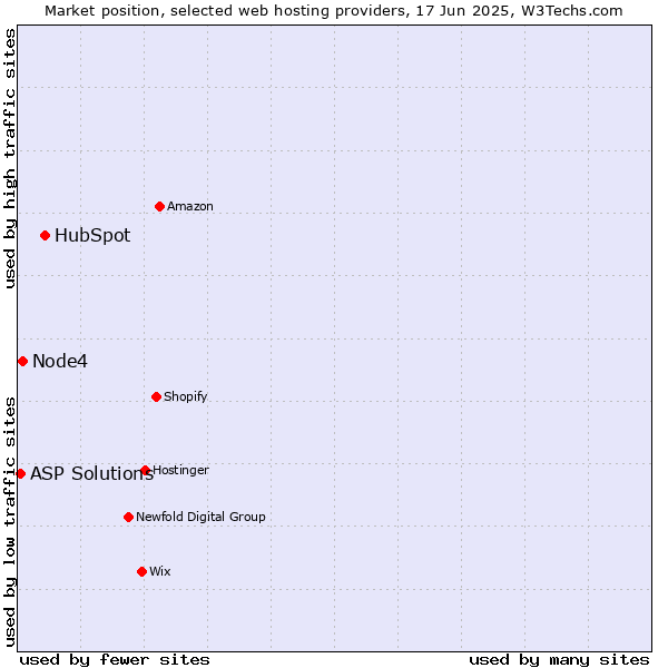 Market position of HubSpot vs. Node4 vs. ASP Solutions