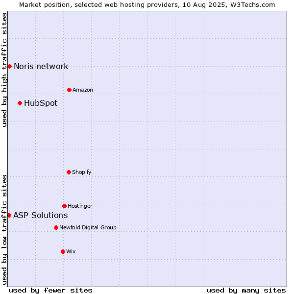 Market position of HubSpot vs. Noris network vs. ASP Solutions
