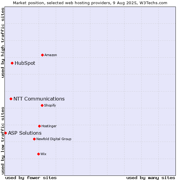 Market position of HubSpot vs. NTT Communications vs. ASP Solutions