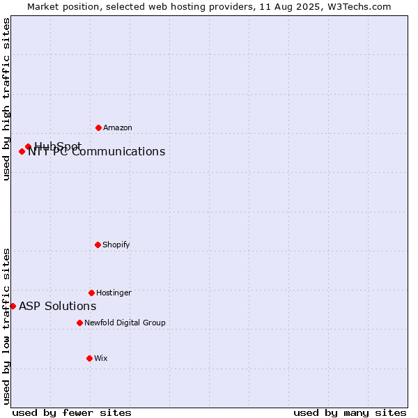 Market position of HubSpot vs. NTT PC Communications vs. ASP Solutions
