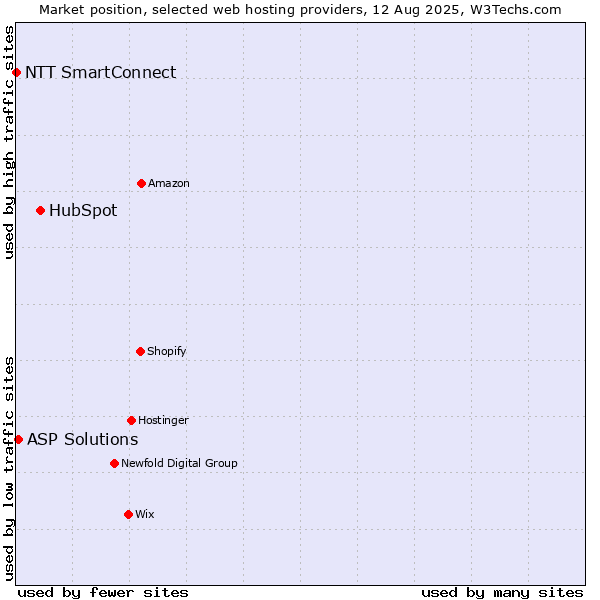 Market position of HubSpot vs. ASP Solutions vs. NTT SmartConnect