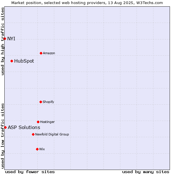 Market position of HubSpot vs. ASP Solutions vs. NYI