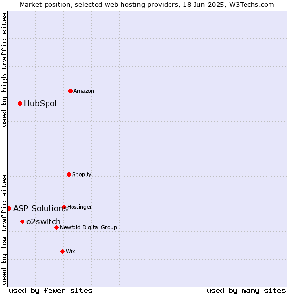 Market position of o2switch vs. HubSpot vs. ASP Solutions