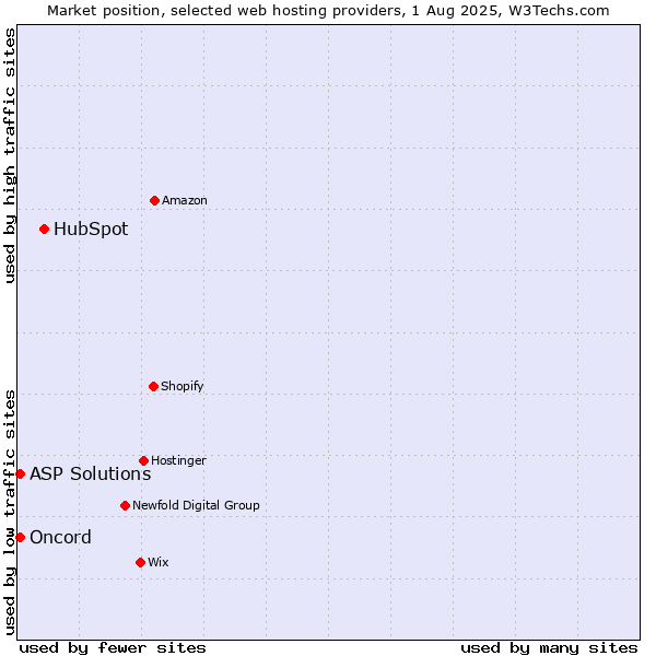 Market position of HubSpot vs. ASP Solutions vs. Oncord
