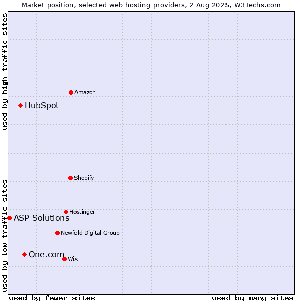 Market position of One.com vs. HubSpot vs. ASP Solutions