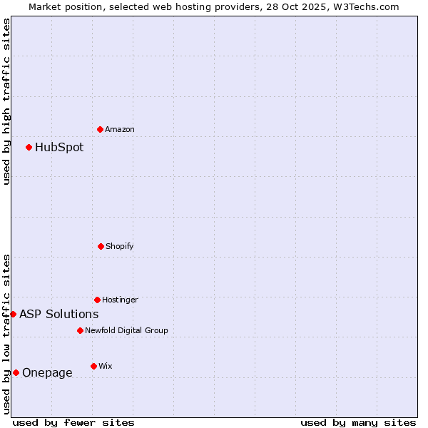 Market position of HubSpot vs. Onepage vs. ASP Solutions