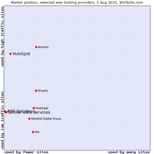 Market position of HubSpot vs. Online data services vs. ASP Solutions