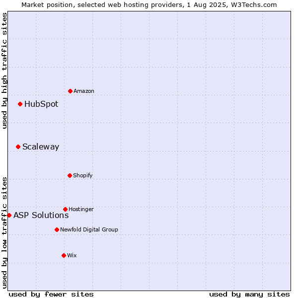 Market position of HubSpot vs. Scaleway vs. ASP Solutions