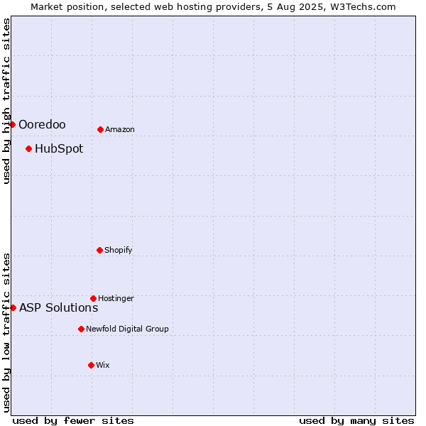 Market position of HubSpot vs. ASP Solutions vs. Ooredoo