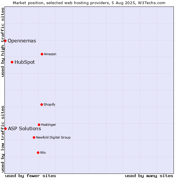Market position of HubSpot vs. ASP Solutions vs. Opennemas