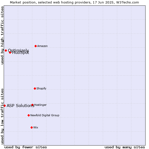 Market position of HubSpot vs. Optimizely vs. ASP Solutions