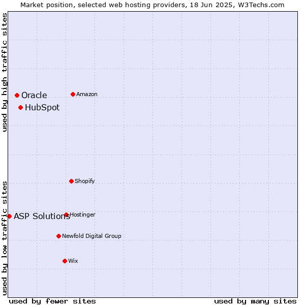 Market position of HubSpot vs. Oracle vs. ASP Solutions