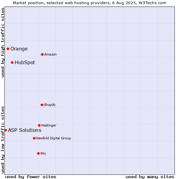 Market position of HubSpot vs. Orange vs. ASP Solutions