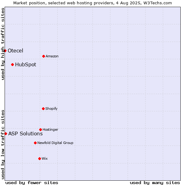 Market position of HubSpot vs. ASP Solutions vs. Otecel