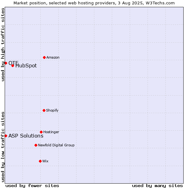 Market position of HubSpot vs. OTE vs. ASP Solutions