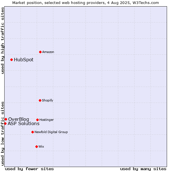 Market position of HubSpot vs. OverBlog vs. ASP Solutions