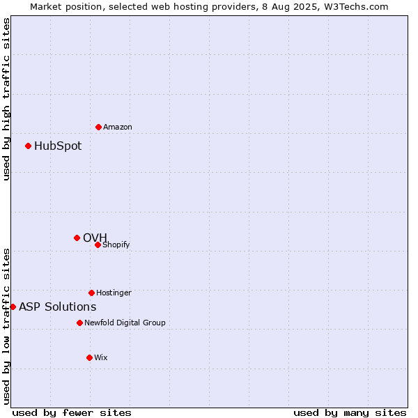 Market position of OVH vs. HubSpot vs. ASP Solutions