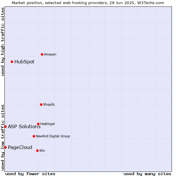 Market position of HubSpot vs. ASP Solutions vs. PageCloud