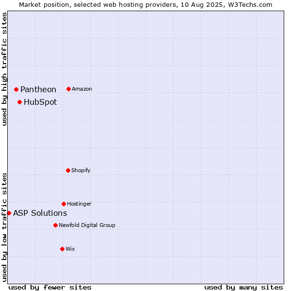 Market position of HubSpot vs. Pantheon vs. ASP Solutions