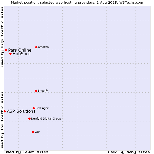 Market position of HubSpot vs. Pars Online vs. ASP Solutions