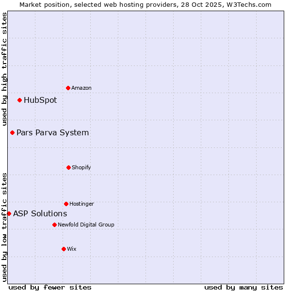 Market position of HubSpot vs. Pars Parva System vs. ASP Solutions