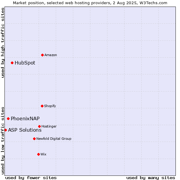Market position of HubSpot vs. PhoenixNAP vs. ASP Solutions