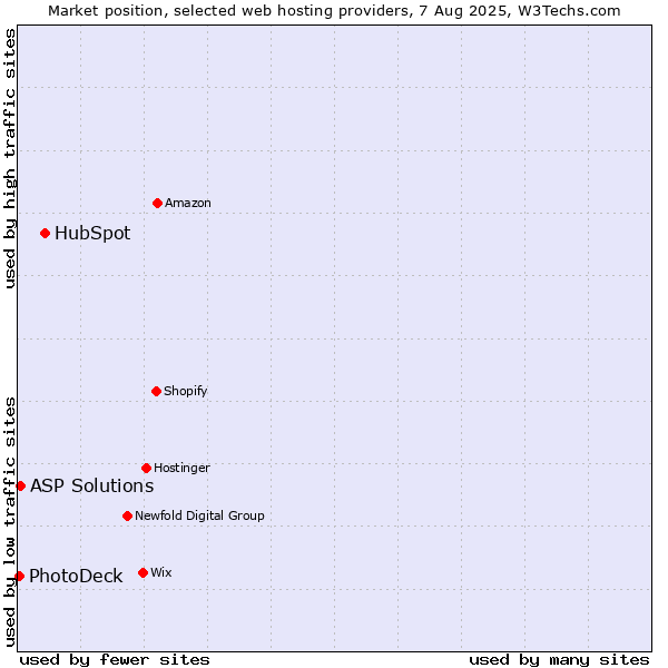 Market position of HubSpot vs. ASP Solutions vs. PhotoDeck