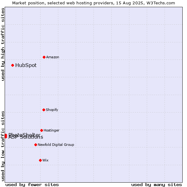 Market position of HubSpot vs. ASP Solutions vs. PhotoShelter
