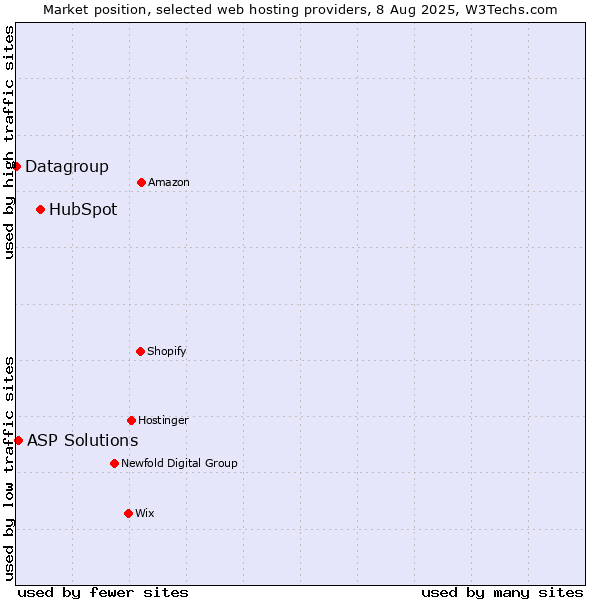 Market position of HubSpot vs. ASP Solutions vs. Datagroup