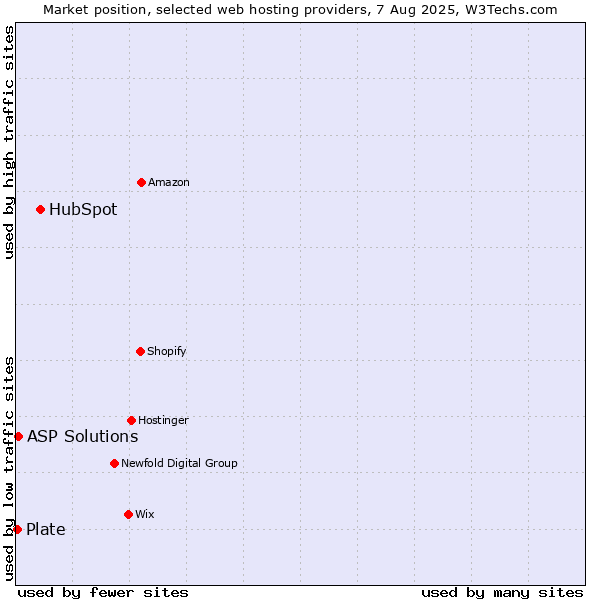 Market position of HubSpot vs. ASP Solutions vs. Plate