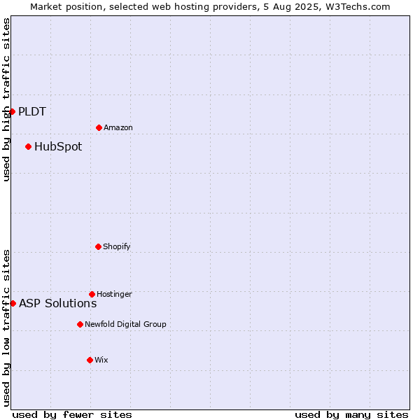 Market position of HubSpot vs. ASP Solutions vs. PLDT