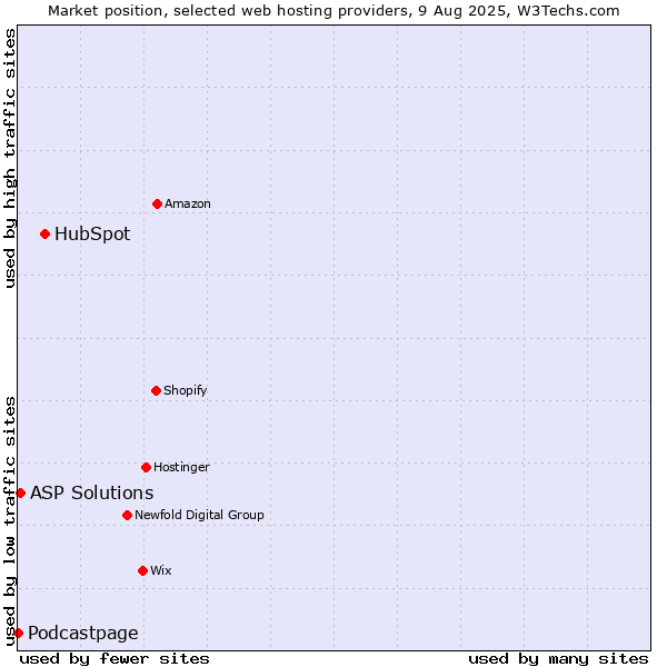Market position of HubSpot vs. ASP Solutions vs. Podcastpage