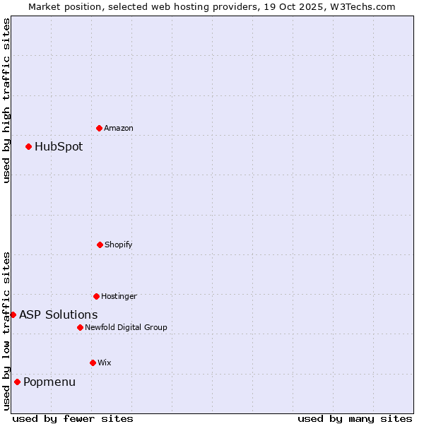 Market position of HubSpot vs. Popmenu vs. ASP Solutions
