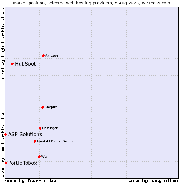 Market position of HubSpot vs. ASP Solutions vs. Portfoliobox