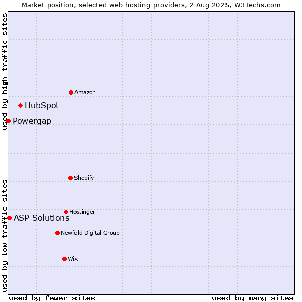 Market position of HubSpot vs. ASP Solutions vs. Powergap