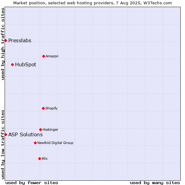 Market position of HubSpot vs. ASP Solutions vs. Presslabs