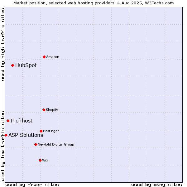 Market position of HubSpot vs. Profihost vs. ASP Solutions