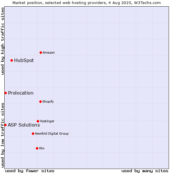Market position of HubSpot vs. Prolocation vs. ASP Solutions