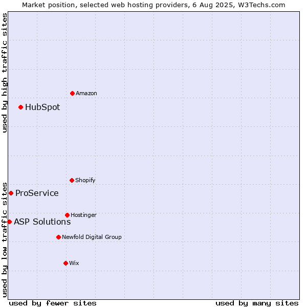 Market position of HubSpot vs. ProService vs. ASP Solutions