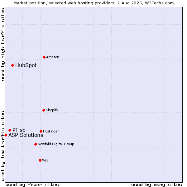 Market position of HubSpot vs. PTisp vs. ASP Solutions