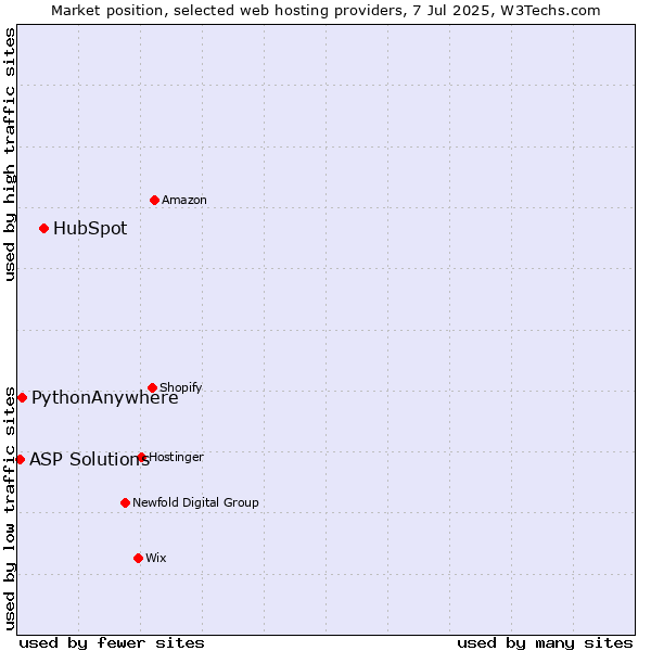 Market position of HubSpot vs. PythonAnywhere vs. ASP Solutions