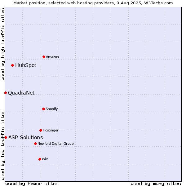 Market position of HubSpot vs. ASP Solutions vs. QuadraNet
