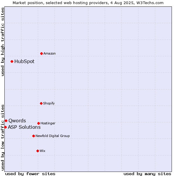 Market position of HubSpot vs. Qwords vs. ASP Solutions