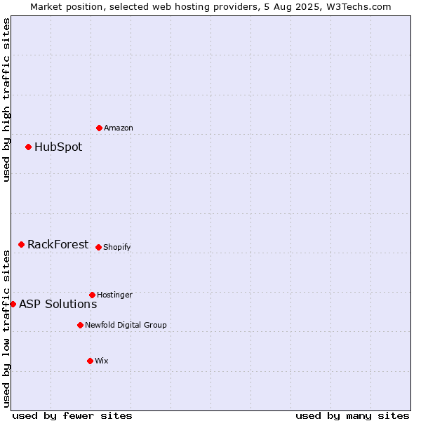 Market position of HubSpot vs. RackForest vs. ASP Solutions