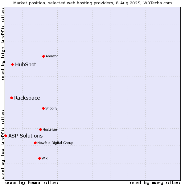 Market position of HubSpot vs. Rackspace vs. ASP Solutions